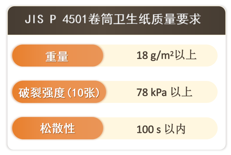 全网最全JIS P 4501日本卫生纸（Toilet Tissue Papers）