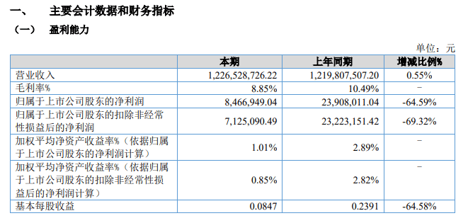 雷神科技公布半年报，营业收入略增，净利减少64.59%