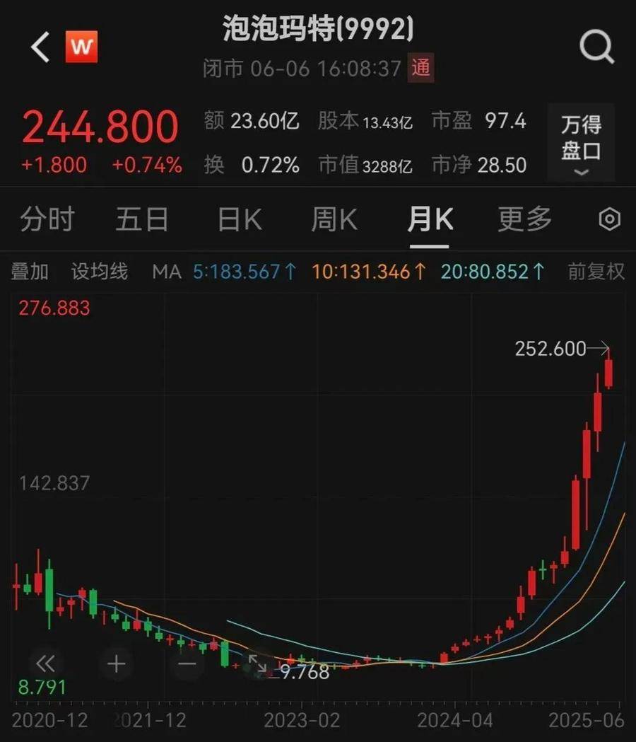 河南首富换人！泡泡玛特市值突破3000亿元，“火得一塌糊涂！”贝克汉姆都在晒