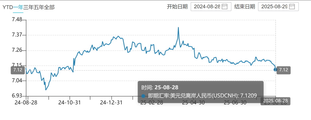 离岸人民币涨穿7.12元，大涨超300点