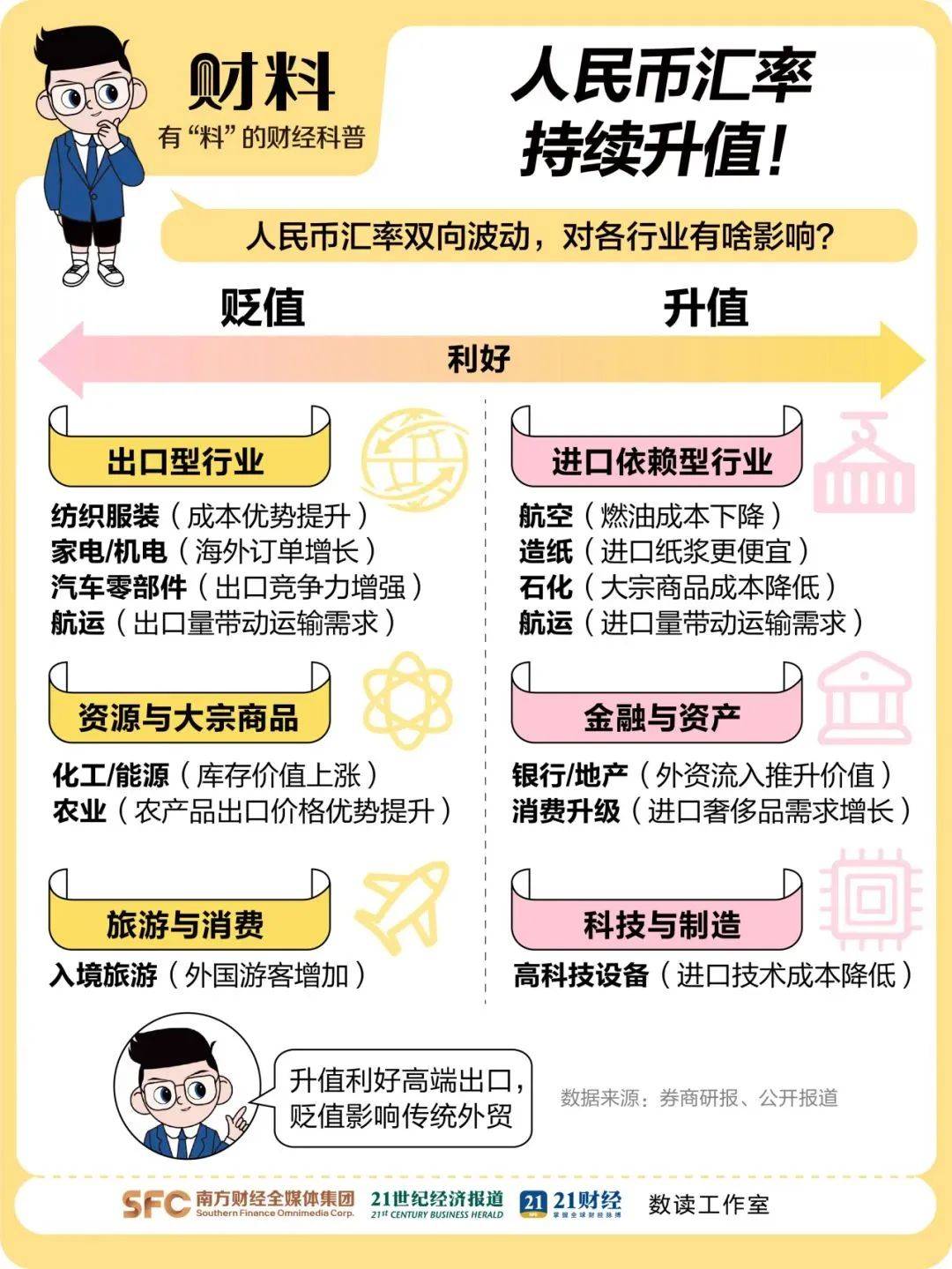 离岸人民币涨穿7.12元，大涨超300点