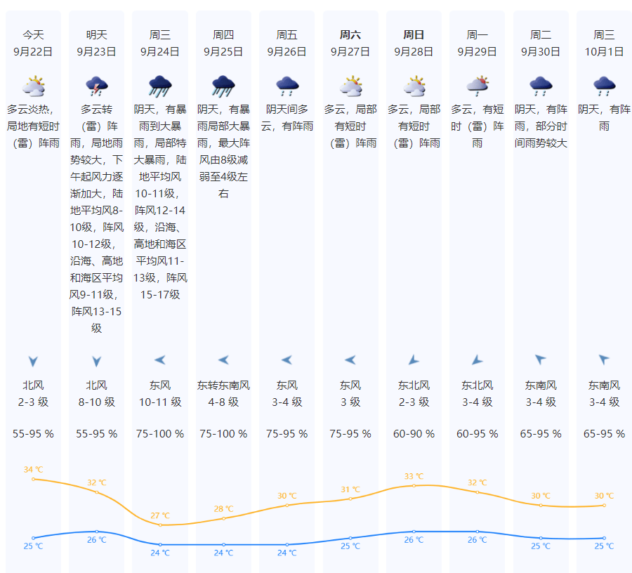 特大暴雨+17级大风！风王“桦加沙”逼近，深圳全市启动应急机制！是否“五停”？