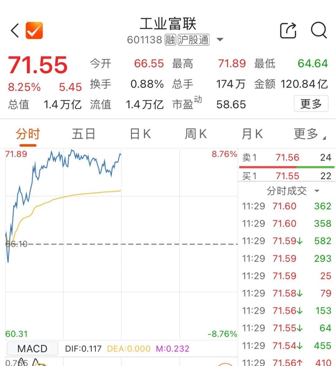 601138,成交额A股第一!