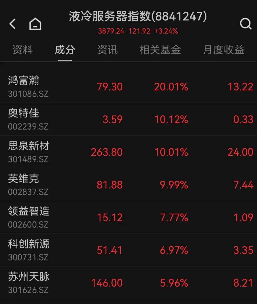 601138,成交额A股第一!