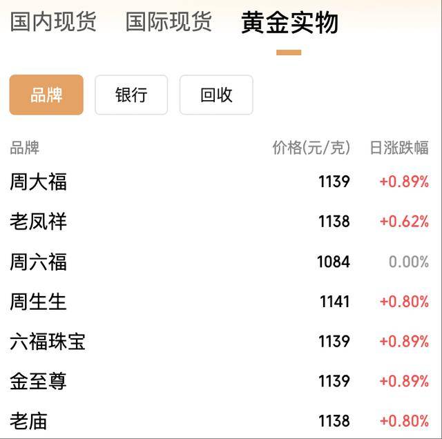 年内飙涨逾50%!黄金价格冲上3950美元,国内金饰克价突破1140元