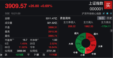 四季度行情强劲开启!上证指数突破3900点!