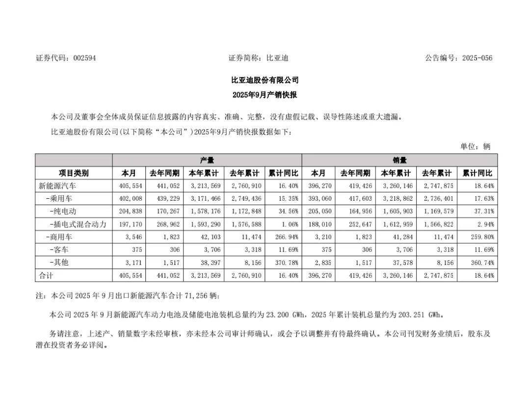 比亚迪9月销量罕见下滑：国内增长乏力，海外成“新引擎”