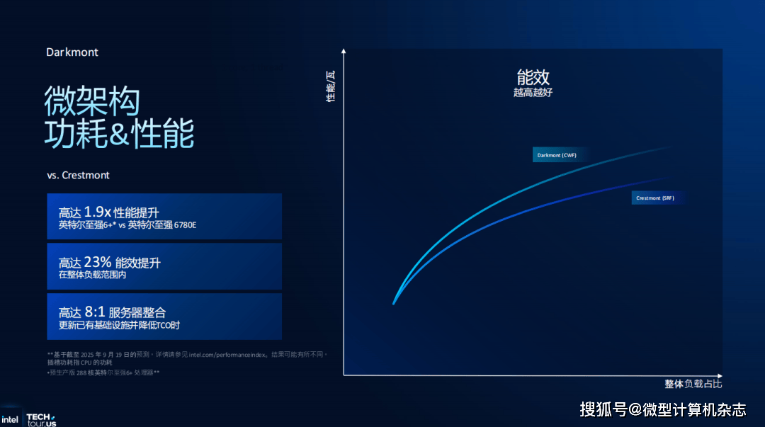 英特尔至强6+处理器正式揭晓:288核心、Intel 18A工艺和3D封装技术集于一身