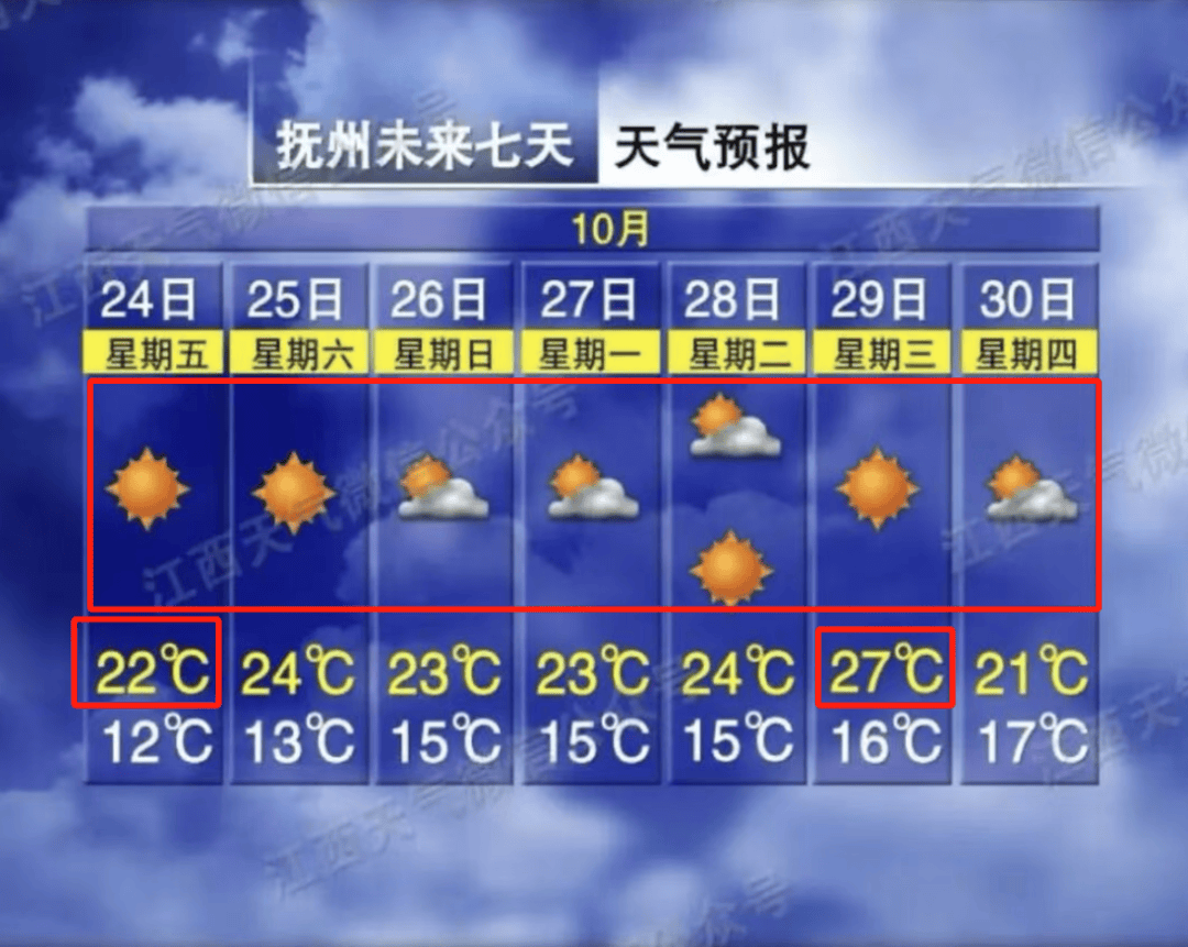 27℃!升温!江西天气即将大反转