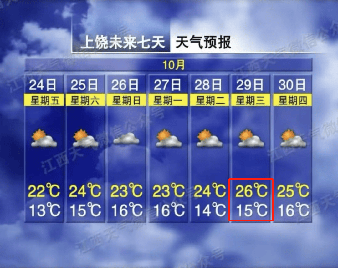 27℃!升温!江西天气即将大反转