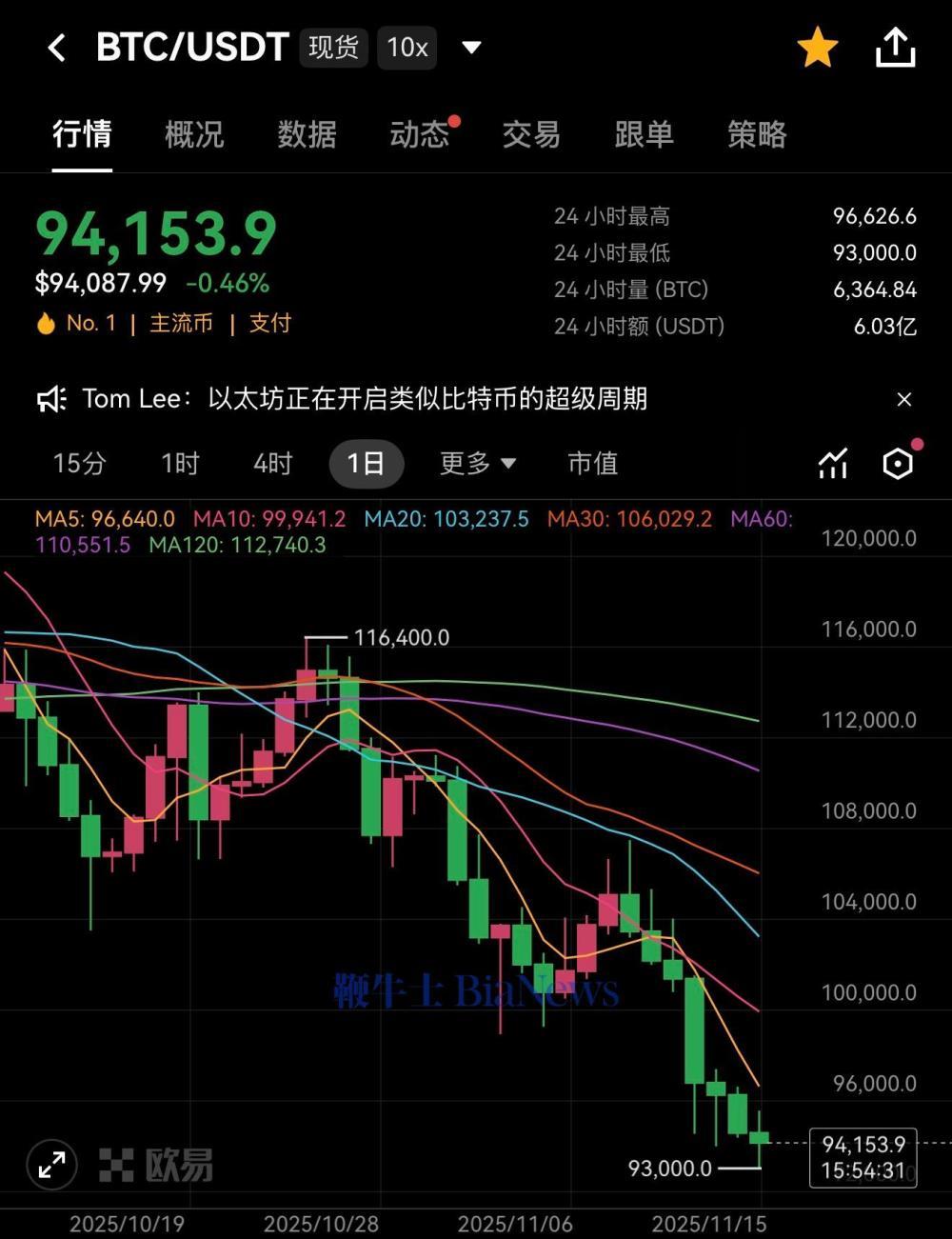 比特币涨幅(比特币涨幅曲线) 比特币涨幅(比特币涨幅曲线)