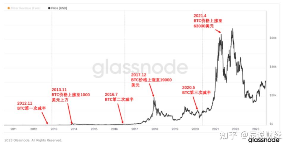 比特币翻了多少倍(比特币翻了多少倍最高) 比特币翻了多少倍(比特币翻了多少倍最高)